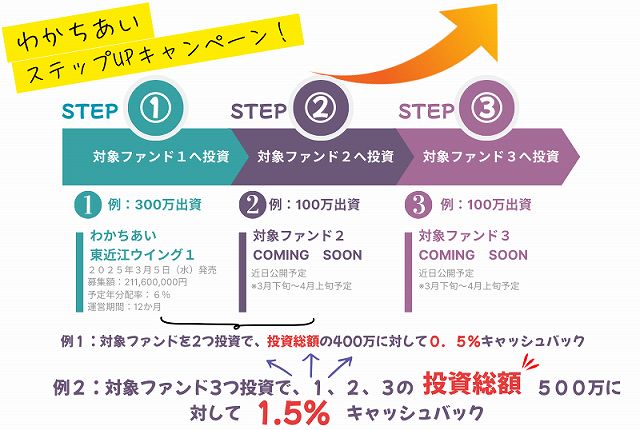 わかちあいファンド