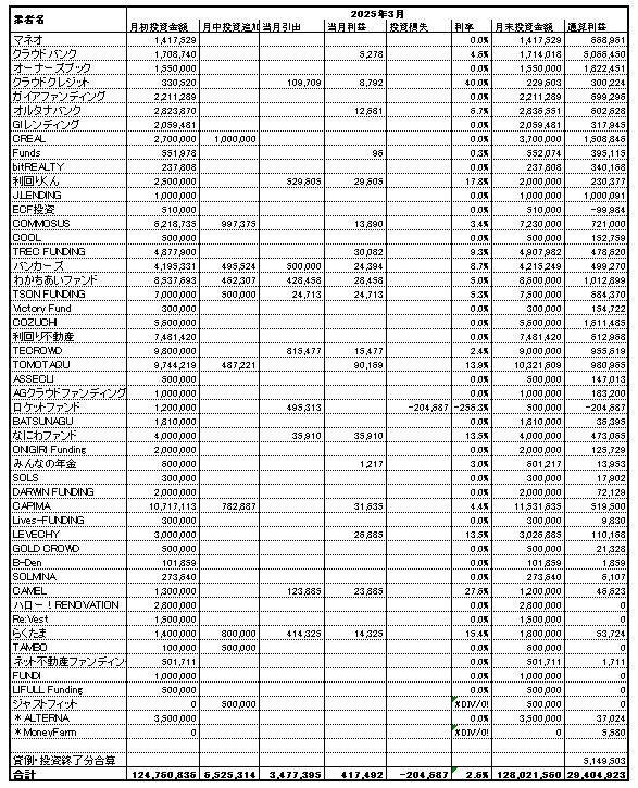 ソーシャルレンディング投資記録