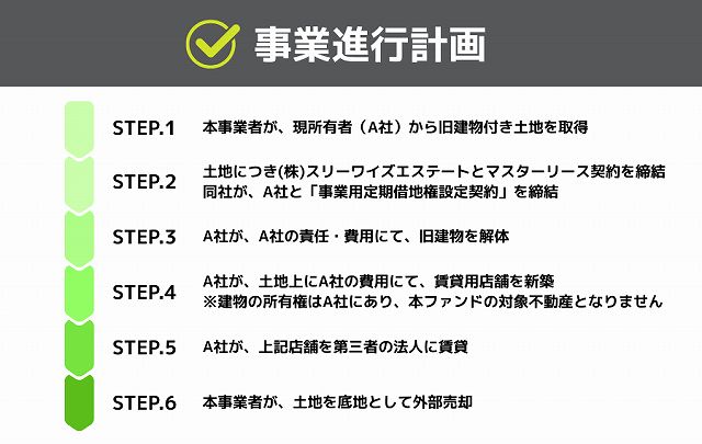 利回り不動産