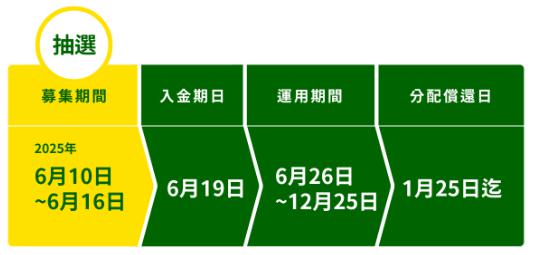 GATES FUNDING　ゲーツファンディング