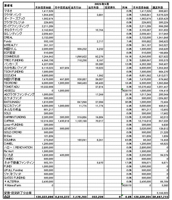 ソーシャルレンディング投資記録