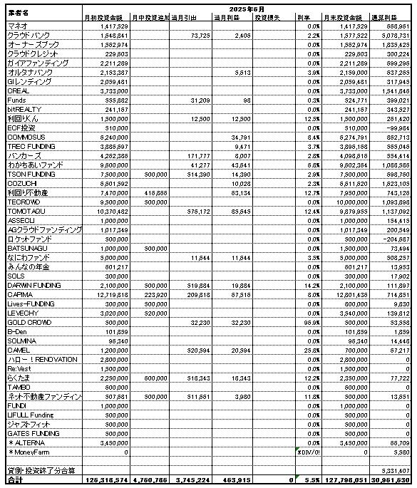 ソーシャルレンディング投資記録