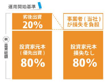 なにわファンド