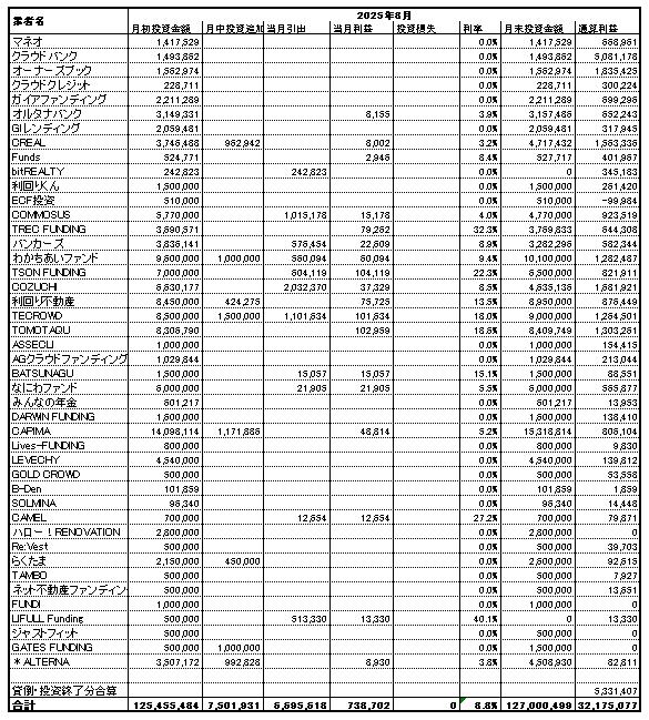 ソーシャルレンディング投資記録