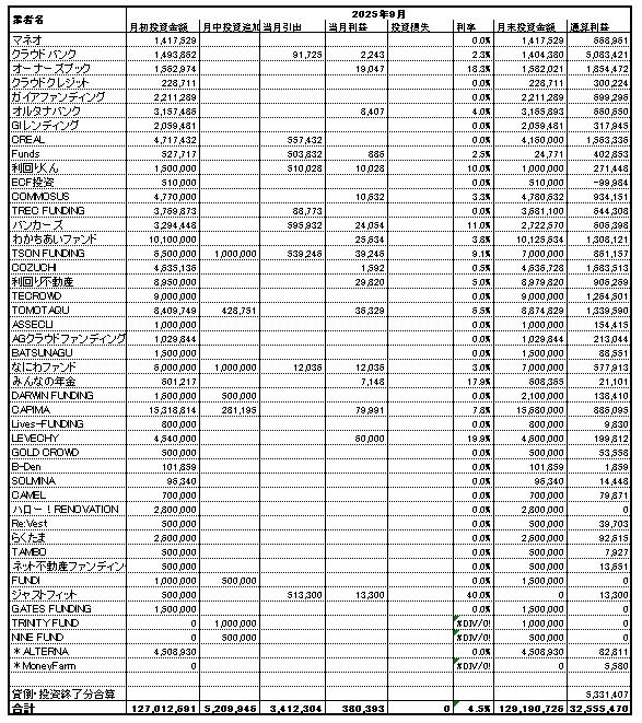 ソーシャルレンディング投資記録
