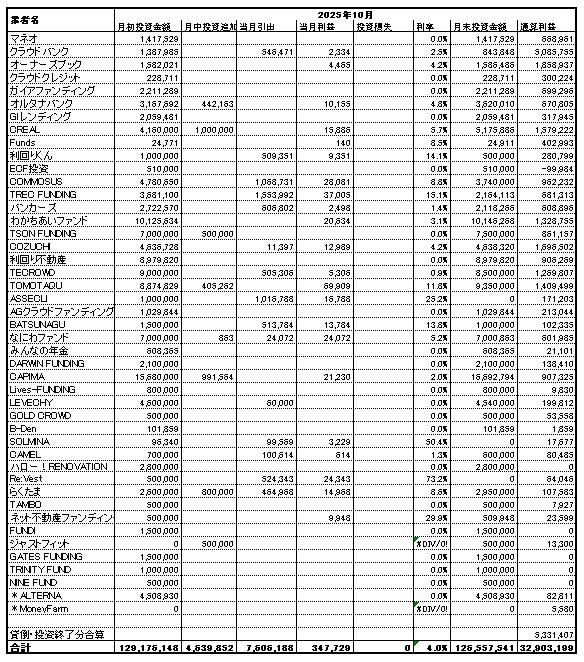 ソーシャルレンディング投資記録
