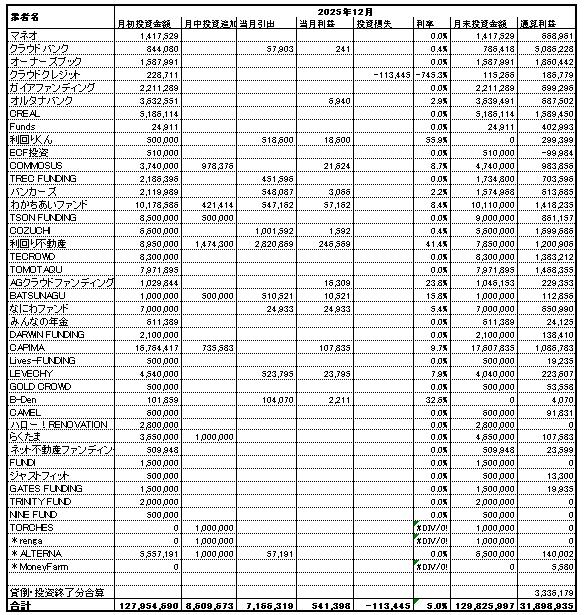 ソーシャルレンディング投資記録