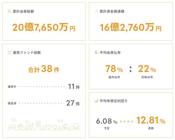 なにわファンド