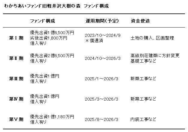 わかちあいファンド