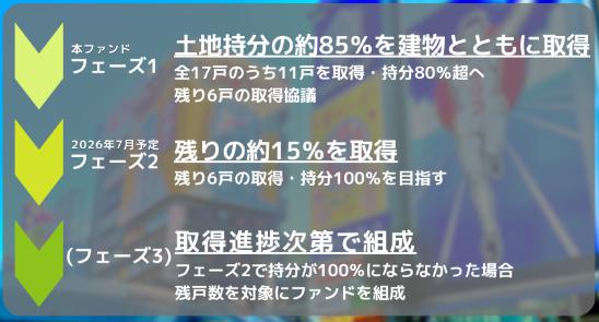 利回り不動産