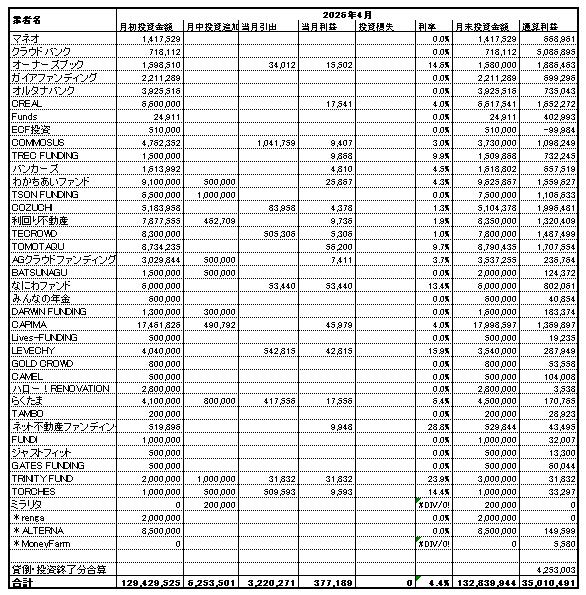 ソーシャルレンディング投資記録