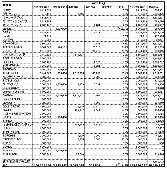 ソーシャルレンディング投資記録