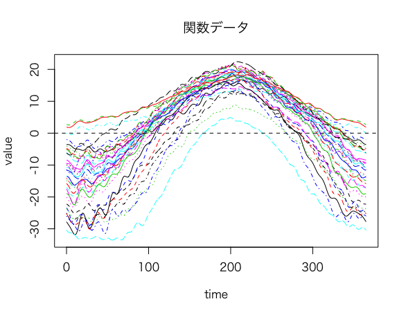 関数データ分析について簡単にまとめました - ⬜︎⬜︎⬜︎