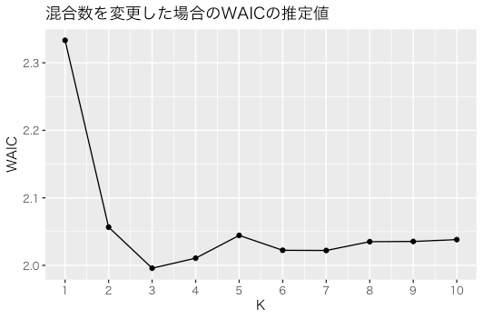 RstanでWAICとWBICの算出 - ⬜︎⬜︎⬜︎