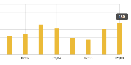 2019年2月1週目のアクセス数
