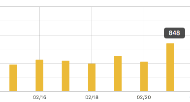 2月第3週のアクセス数