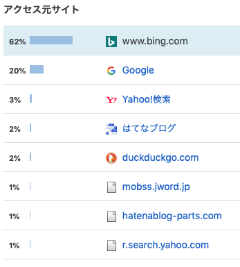 Bingからの流入が62%