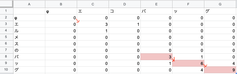 smith-waterman dp table example