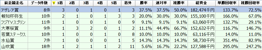 2020年青葉賞 過去20年のレースデータ 1着馬 前走 血統 配当 人気など Rbn