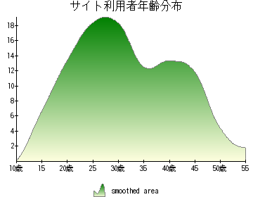 なかのひと年齢