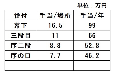大相撲小ネタ 力士の給料 おっさんのblogというブログ