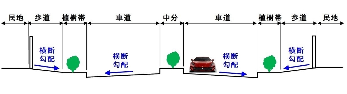土木小ネタ：横断勾配。 - おっさんのblogというブログ。