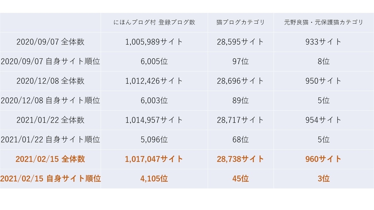 2021年2月15日時点 日本ブログ村ランキング