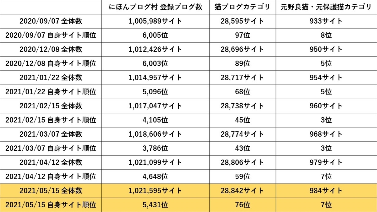 2021年5月15日時点にほんブログ村 猫ブログランキング