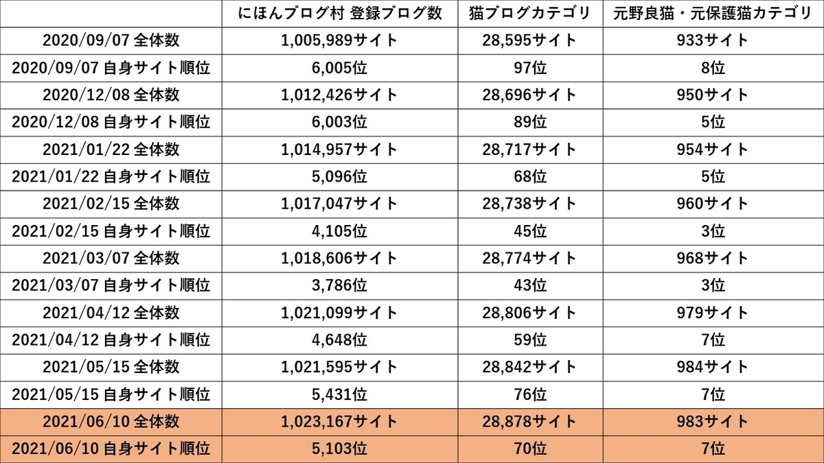 2021年6月10日時点にほんブログ村 猫ブログランキング