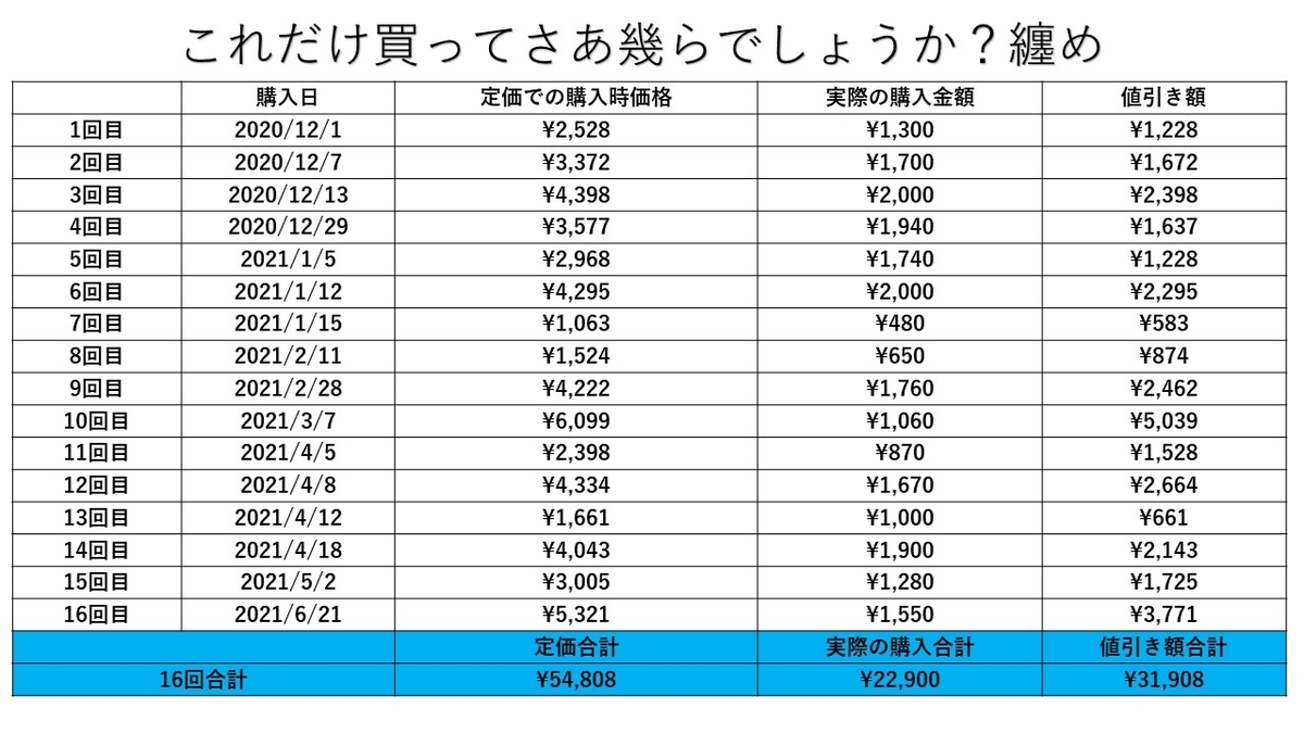 これだけ買ってさあ幾らでしょうか？全16回のオトク度纏め