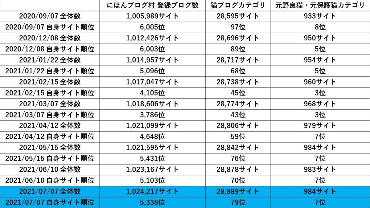 にほんブログ村 猫ブログランキング