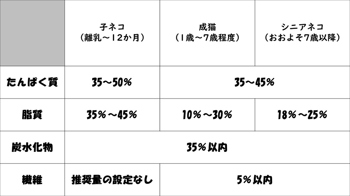 猫に必要な栄養素の推奨量