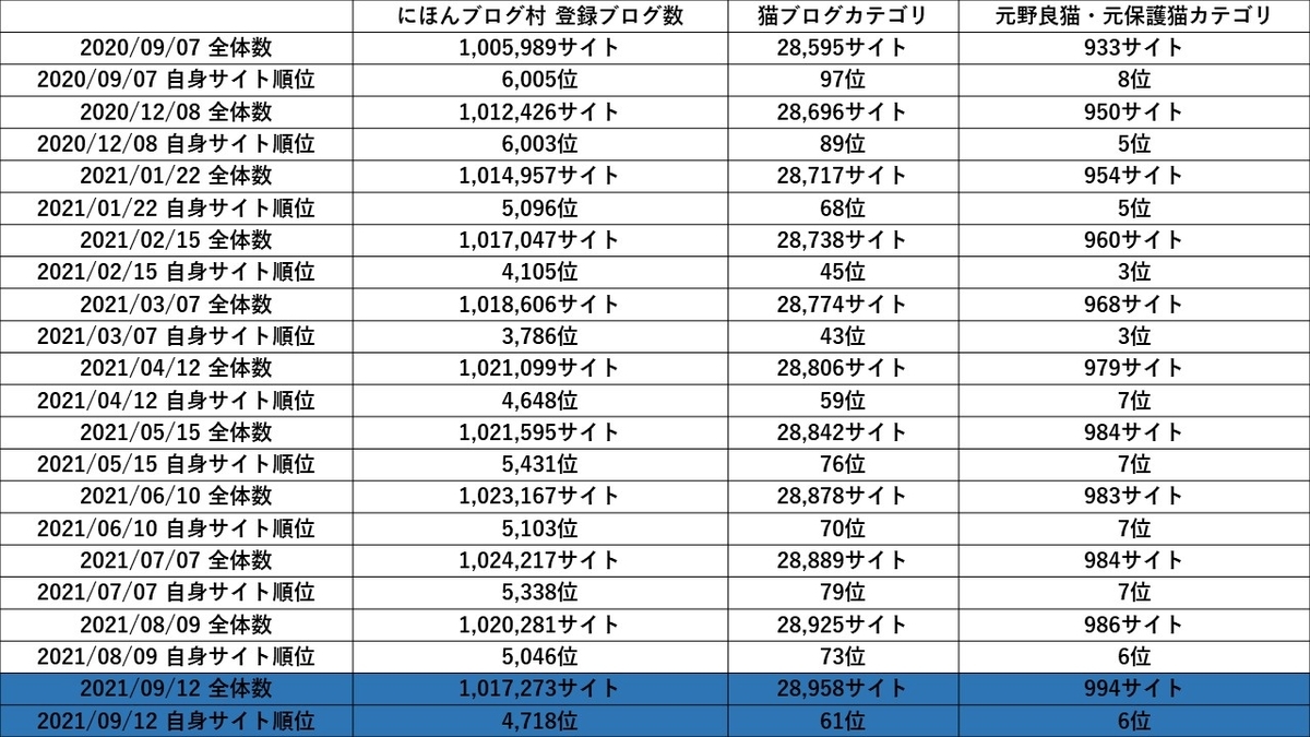 にほんブログ村 猫ブログランキング その11