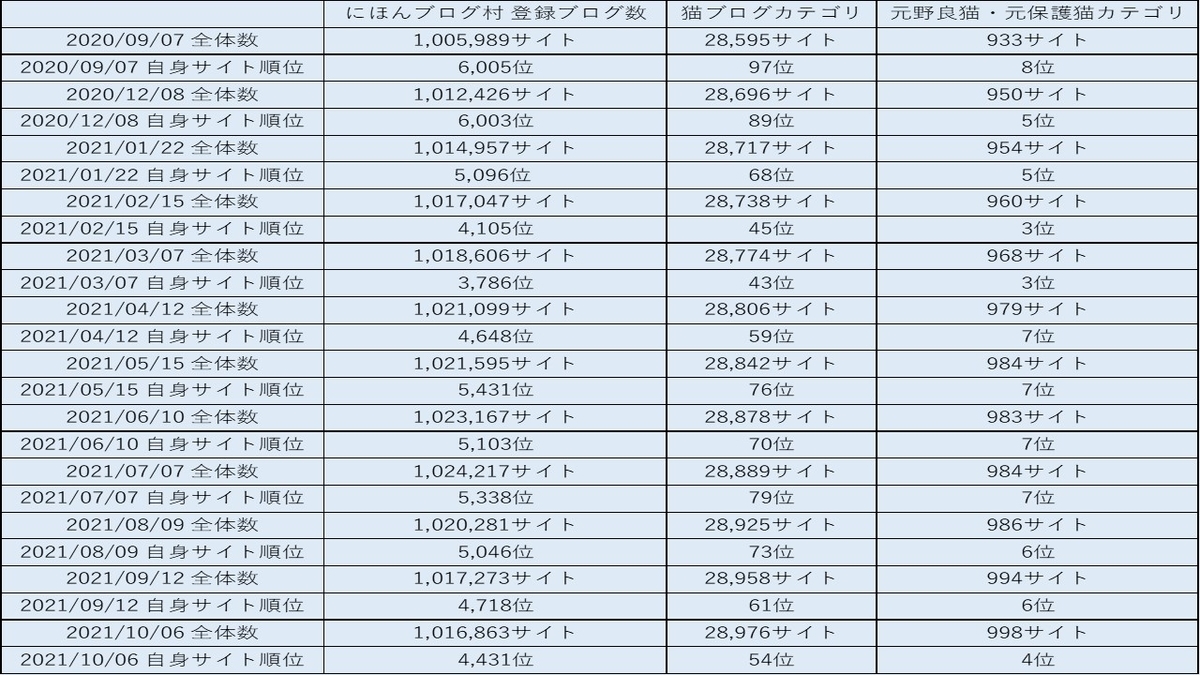 にほんブログ村 猫ブログランキング その12