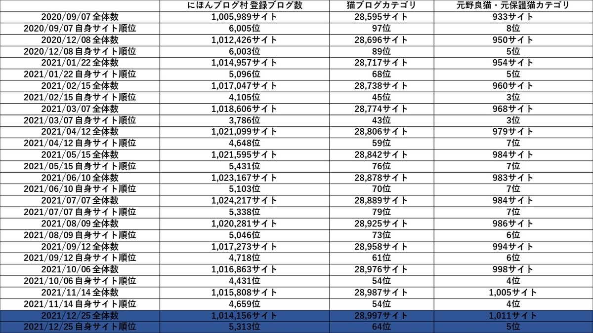 20211225時点_にほんブログ村PVランキング