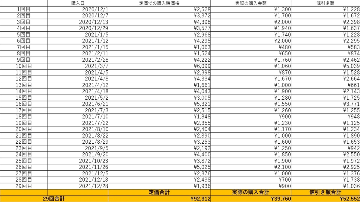 これだけ買ってさあ幾らでしょうか？29回分の纏め