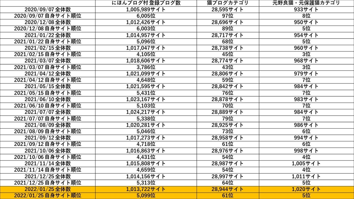 20220125にほんブログ村猫ブログランキング