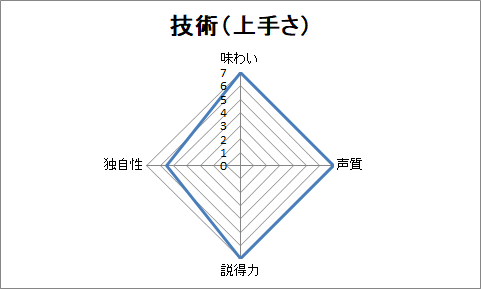 歌唱力 Of 尾崎紀世彦 ボーカル レーダー 歌唱力 Of 尾崎紀世彦 ボーカル レーダー
