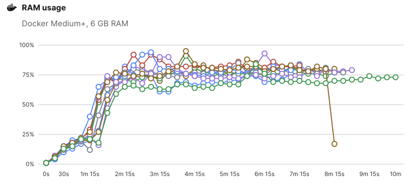 再掲された改善前のCircleCIのResourcesのメモリ利用量の線グラフ。テストが10分割で実行されているので、10個の線があり、それぞれ全て80%前後を推移している。