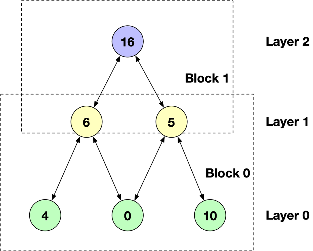 Dgl Graph Hands-on guidance to DGL library _ (5) Training on large graphs ...