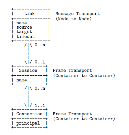 【仕様を読み解く】第2回 Advanced Message Queuing Protocol (2) ~Transport~ - Sansan ...