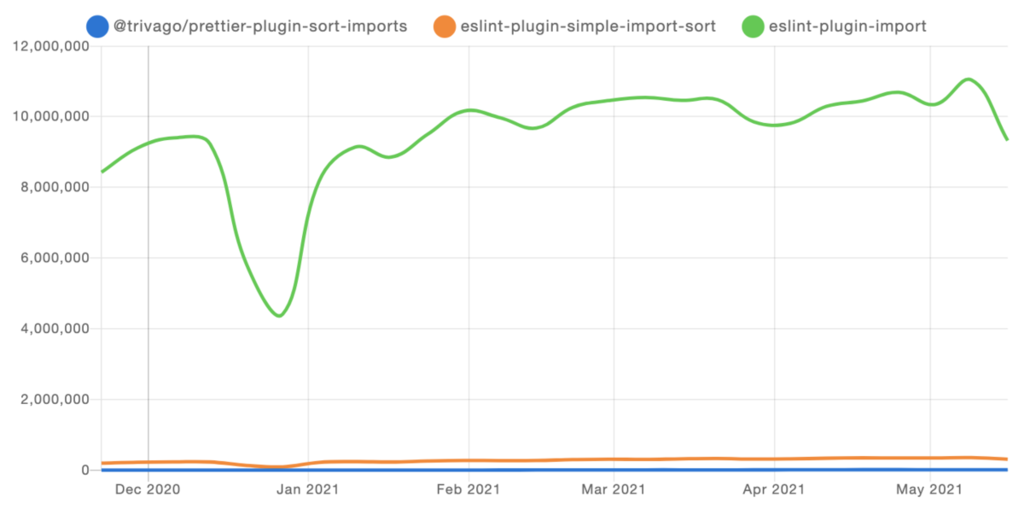 npm trends での各ツールのダウンロード数の推移