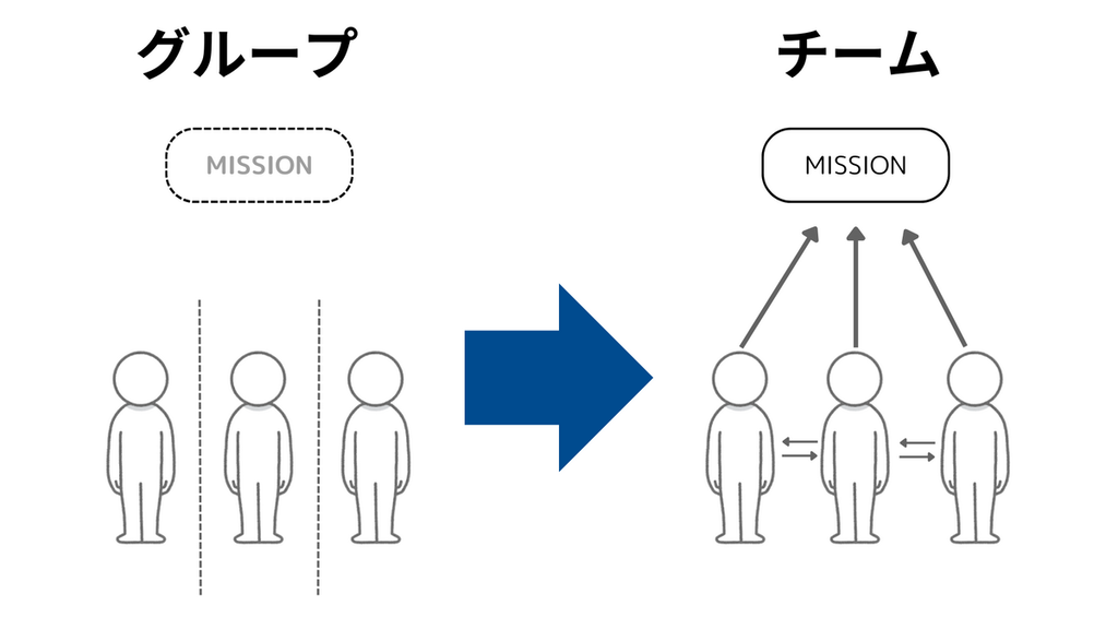 チームは共通のミッションを持つ