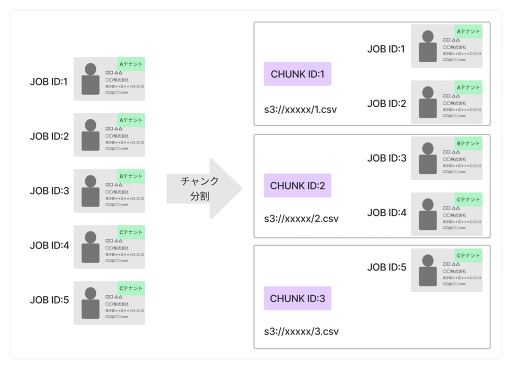 億単位の大規模ジョブ処理の高速化と順序保証に挑んだバッチシステムの