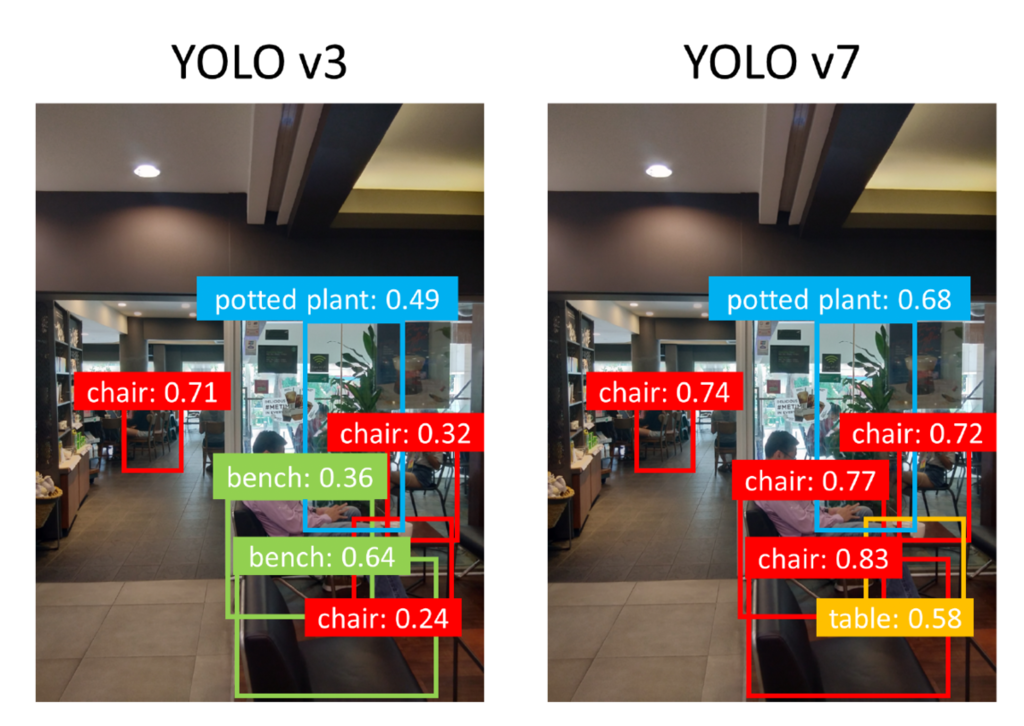 バージョンが多すぎるYOLOについて語りたい - Sansan Tech Blog