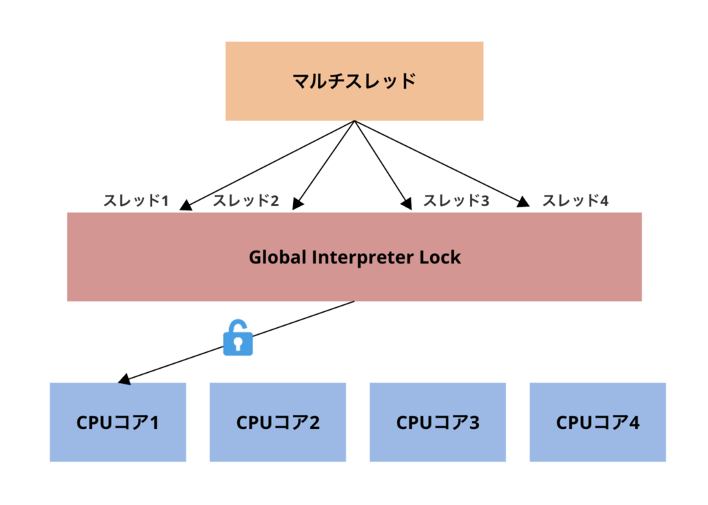 GILイメージ