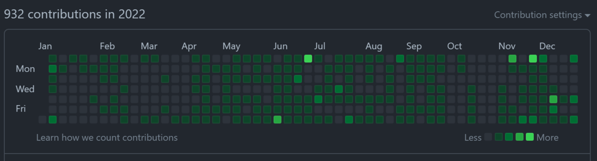 2022年の草、Contributionは932