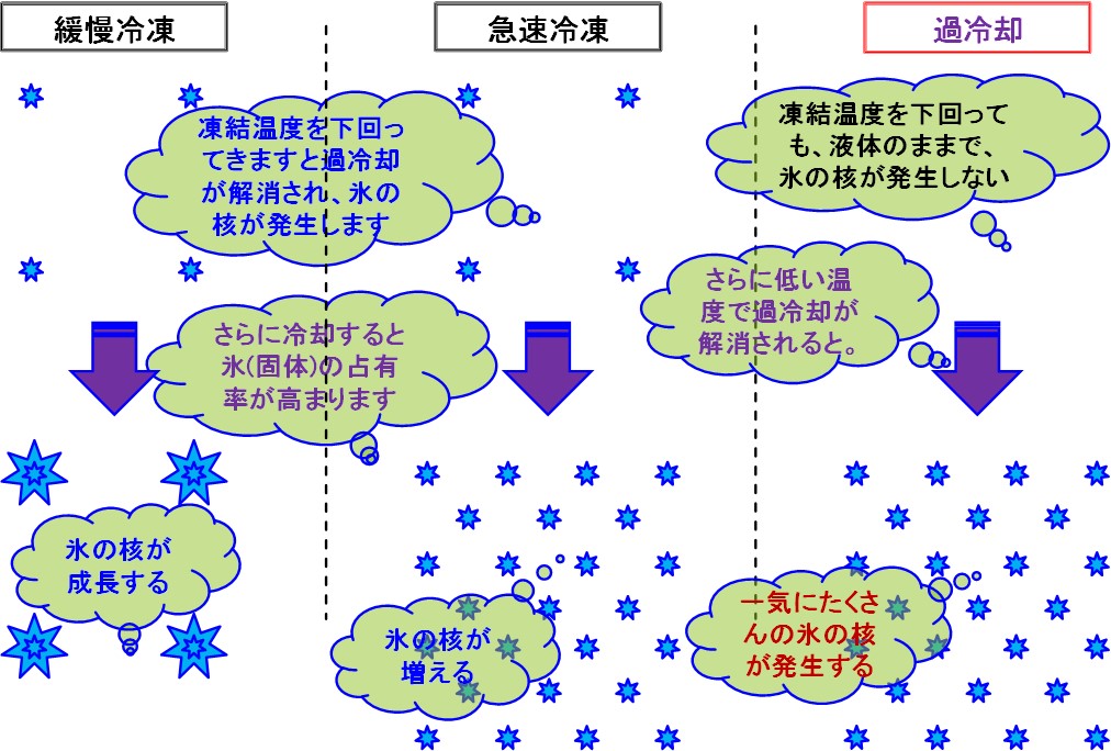 過冷却による氷結晶の核生成メカニズム