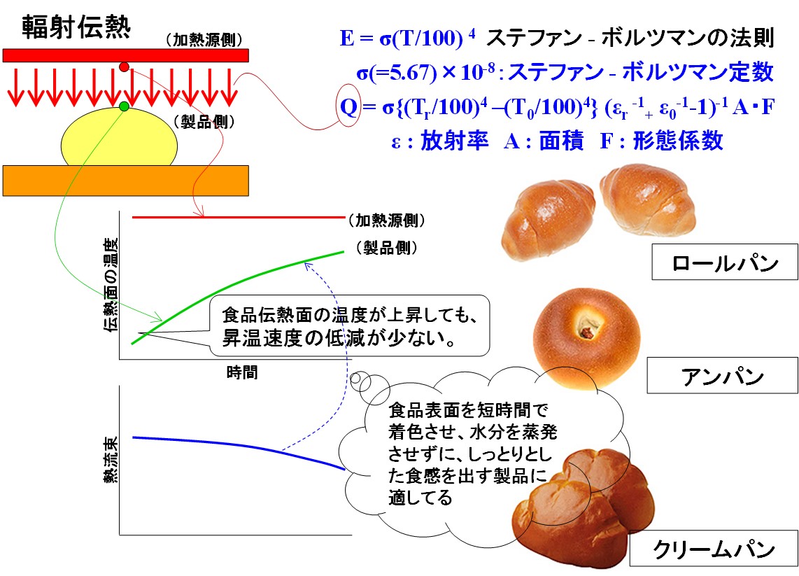 輻射　パン