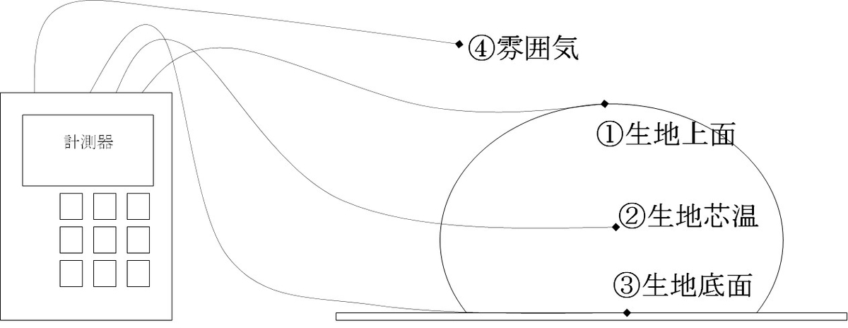 パン　温度測定